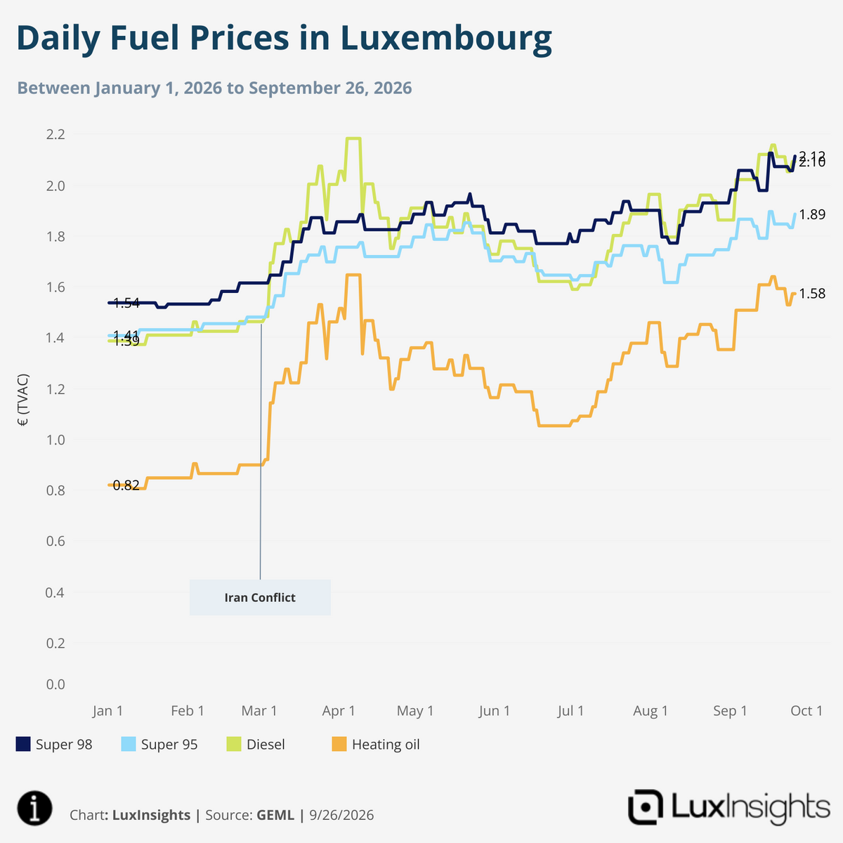 Line chart of daily fuel prices in Luxembourg, January to September 2026