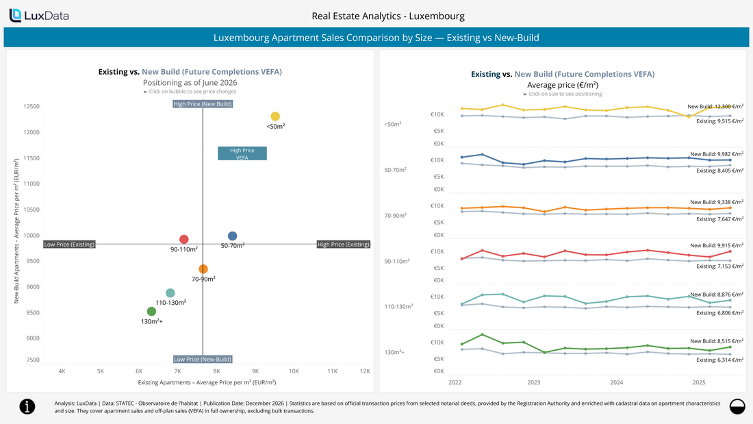 Chart comparing average price per m² of existing and new-build apartments in Luxembourg by size, from 2022 to Q2 2026