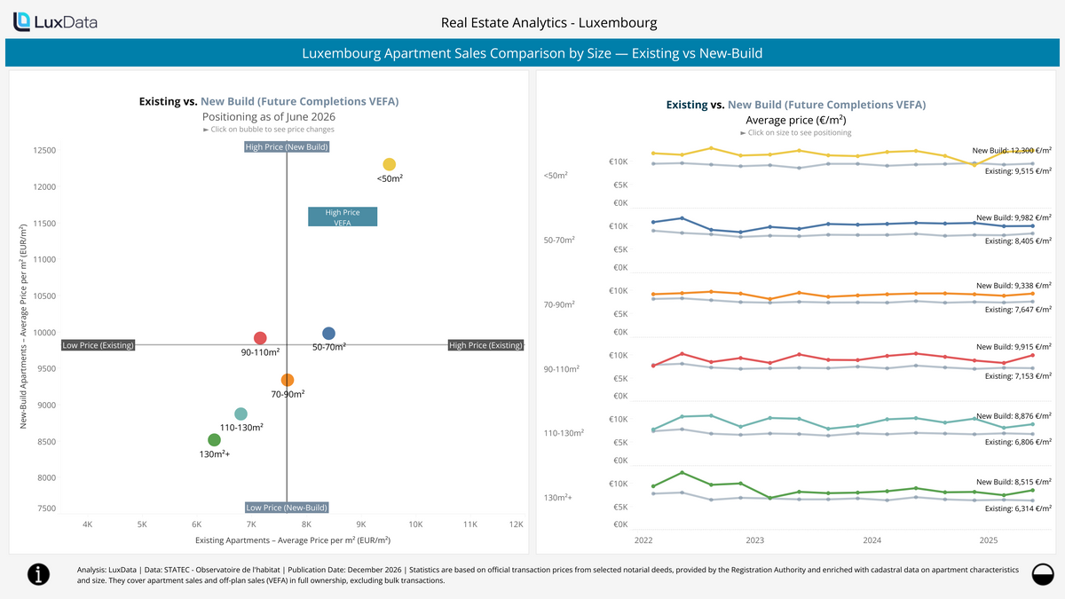 Chart comparing average price per m² of existing and new-build apartments in Luxembourg by size, from 2022 to Q2 2026