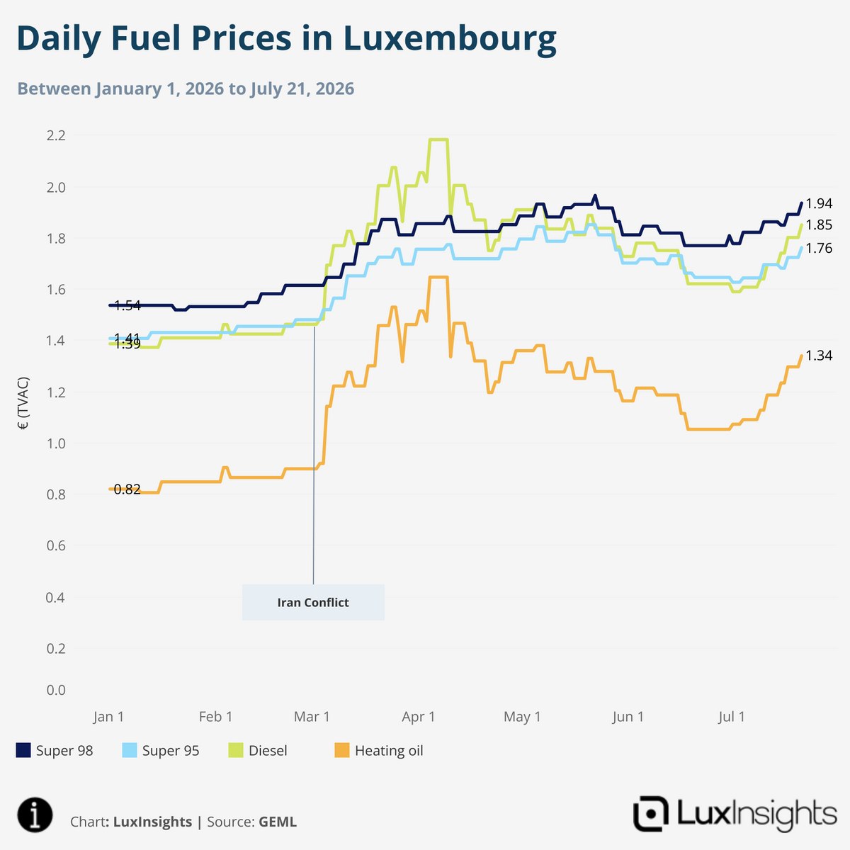 Visualization of Daily Fuel Prices in Luxembourg