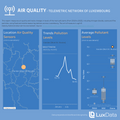 Visualization of Air Quality Luxembourg