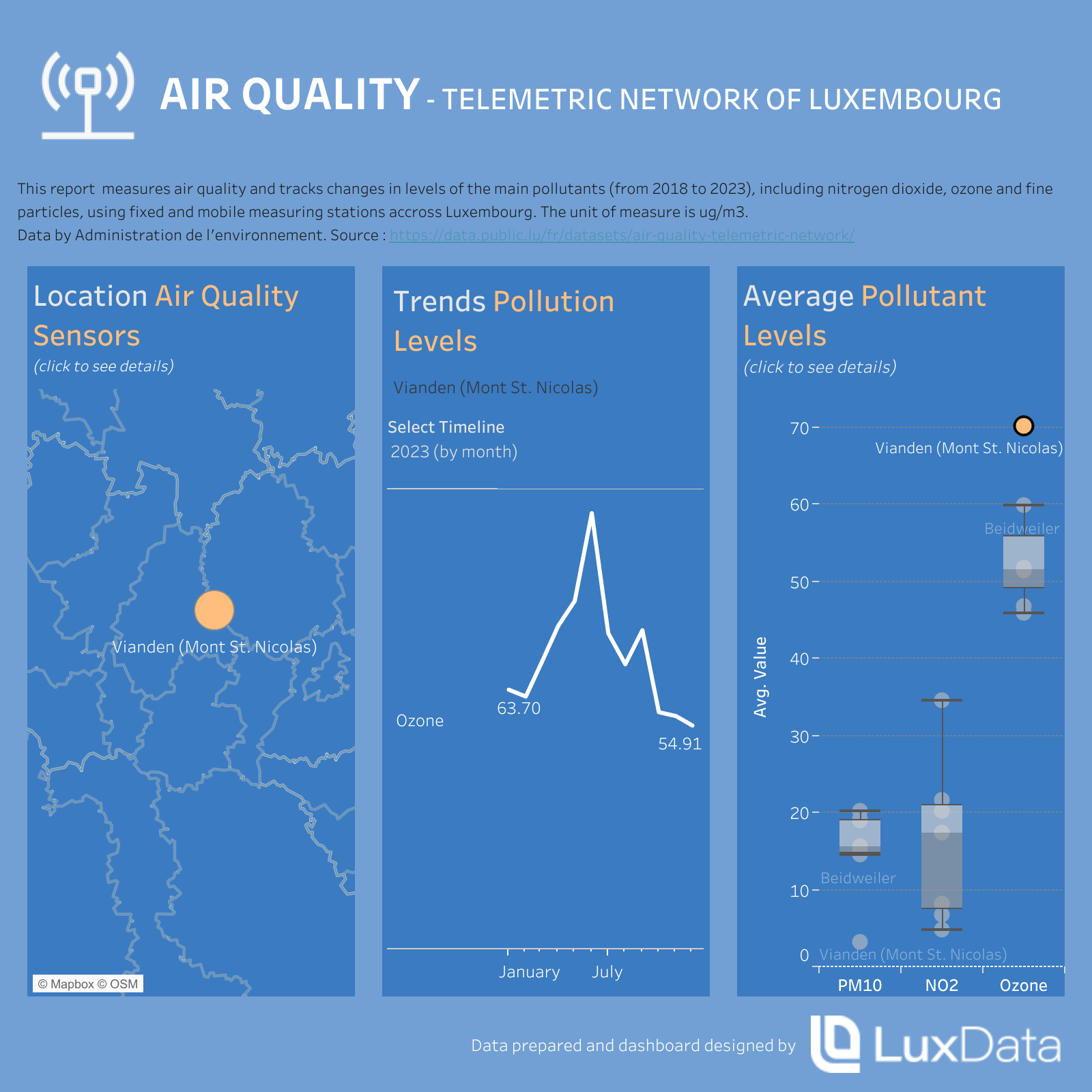 Visualization of Air Quality Luxembourg