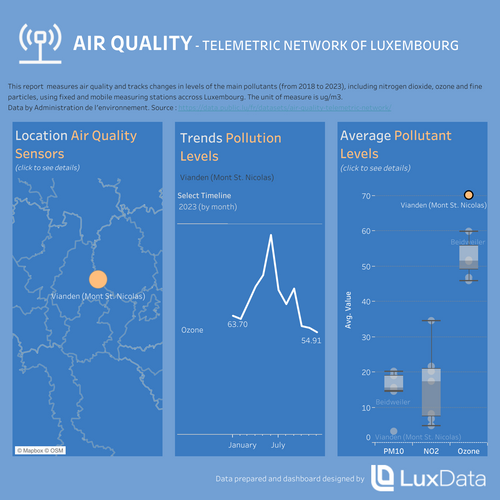 Visualization of Air Quality Luxembourg
