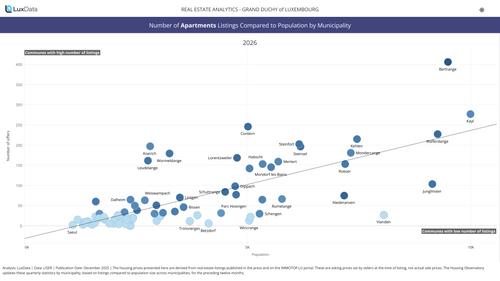 Visualization of Apartment Listings vs Population by Municipality