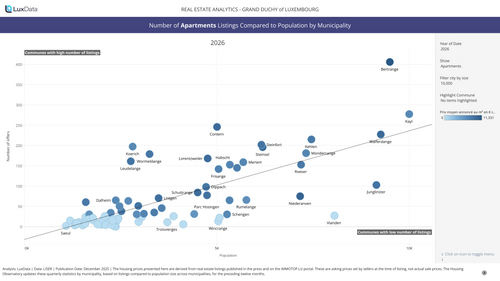 Visualization of Apartment Listings vs Population by Municipality