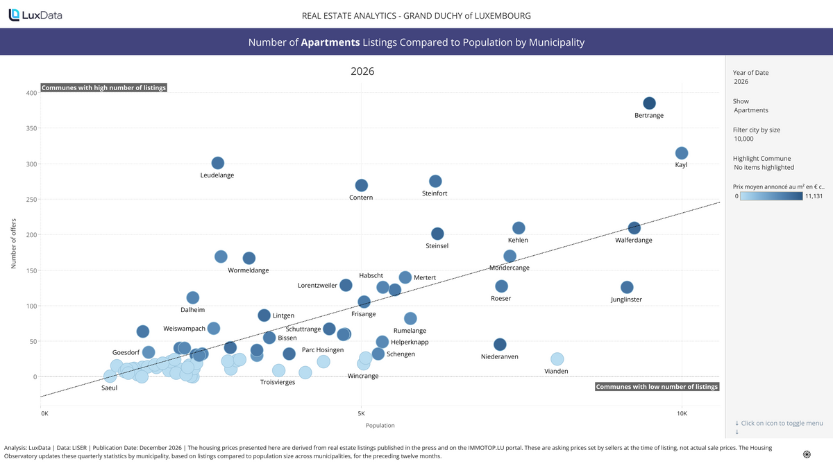 Visualization of Apartment Listings vs Population by Municipality