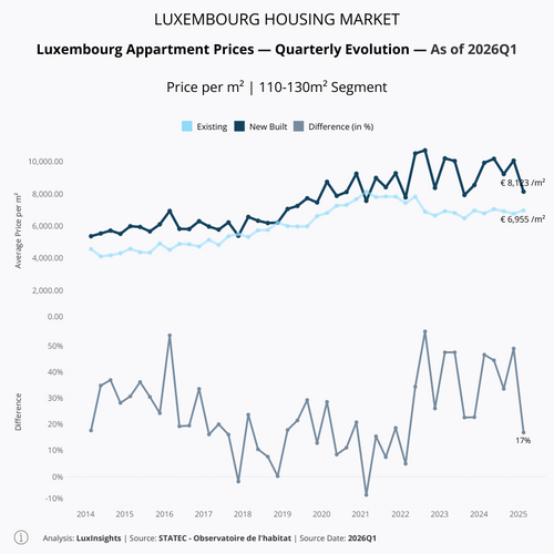 Visualization of Apartment Prices by Build Type - 110-130m²