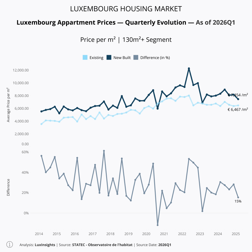 Visualization of Apartment Prices by Build Type - 130m²+