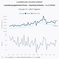 Visualization of Apartment Prices by Build Type - 130m²+