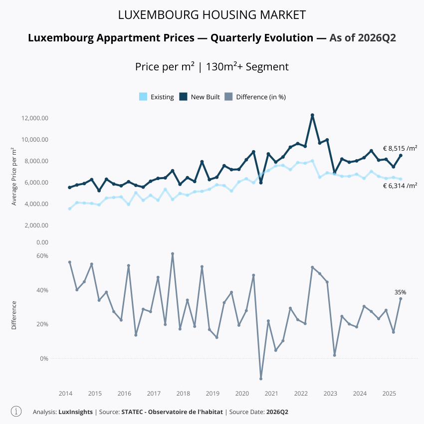 Visualization of Apartment Prices by Build Type - 130m²+