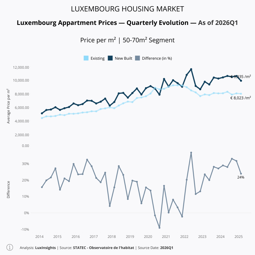 Visualization of Apartment Prices by Build Type - 50-70m²