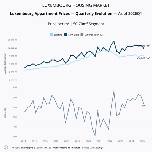 Visualization of Apartment Prices by Build Type - 50-70m²