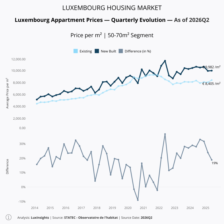 Visualization of Apartment Prices by Build Type - 50-70m²