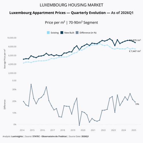 Visualization of Apartment Prices by Build Type - 70-90m²
