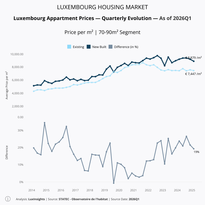 Visualization of Apartment Prices by Build Type - 70-90m²