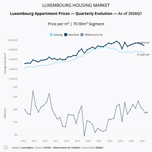 Visualization of Apartment Prices by Build Type - 70-90m²