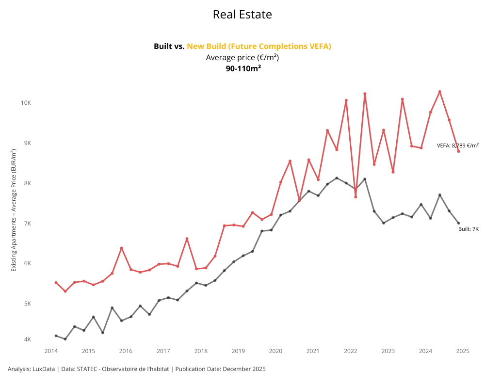 Visualization of Apartment Prices by Build Type - 90-110m²
