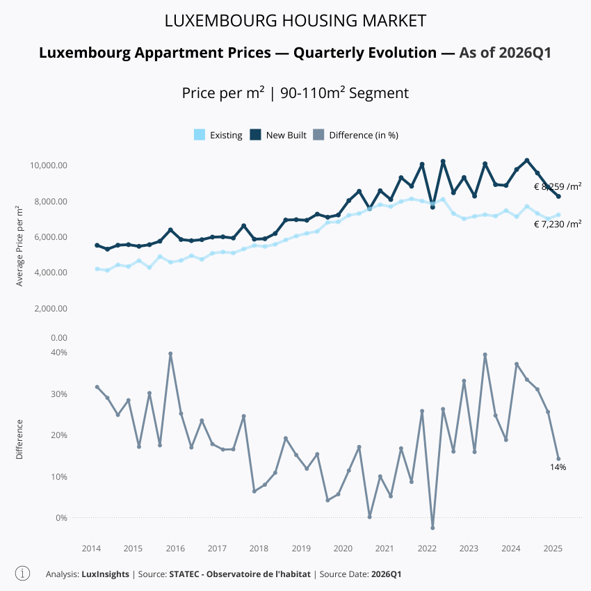 Visualization of Apartment Prices by Build Type - 90-110m²
