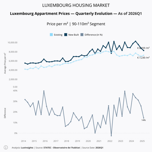 Visualization of Apartment Prices by Build Type - 90-110m²