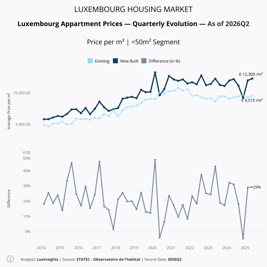 Visualization of Apartment Prices by Build Type -  50m²