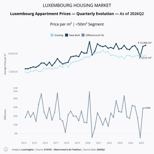 Visualization of Apartment Prices by Build Type -  50m²