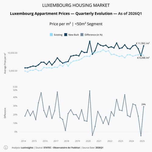 Visualization of Apartment Prices by Build Type -  50m²