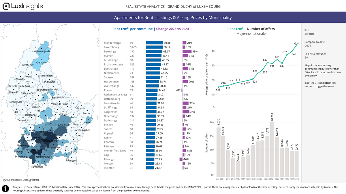 Visualization of Apartment Rental Listings & Advertised Prices by Municipality