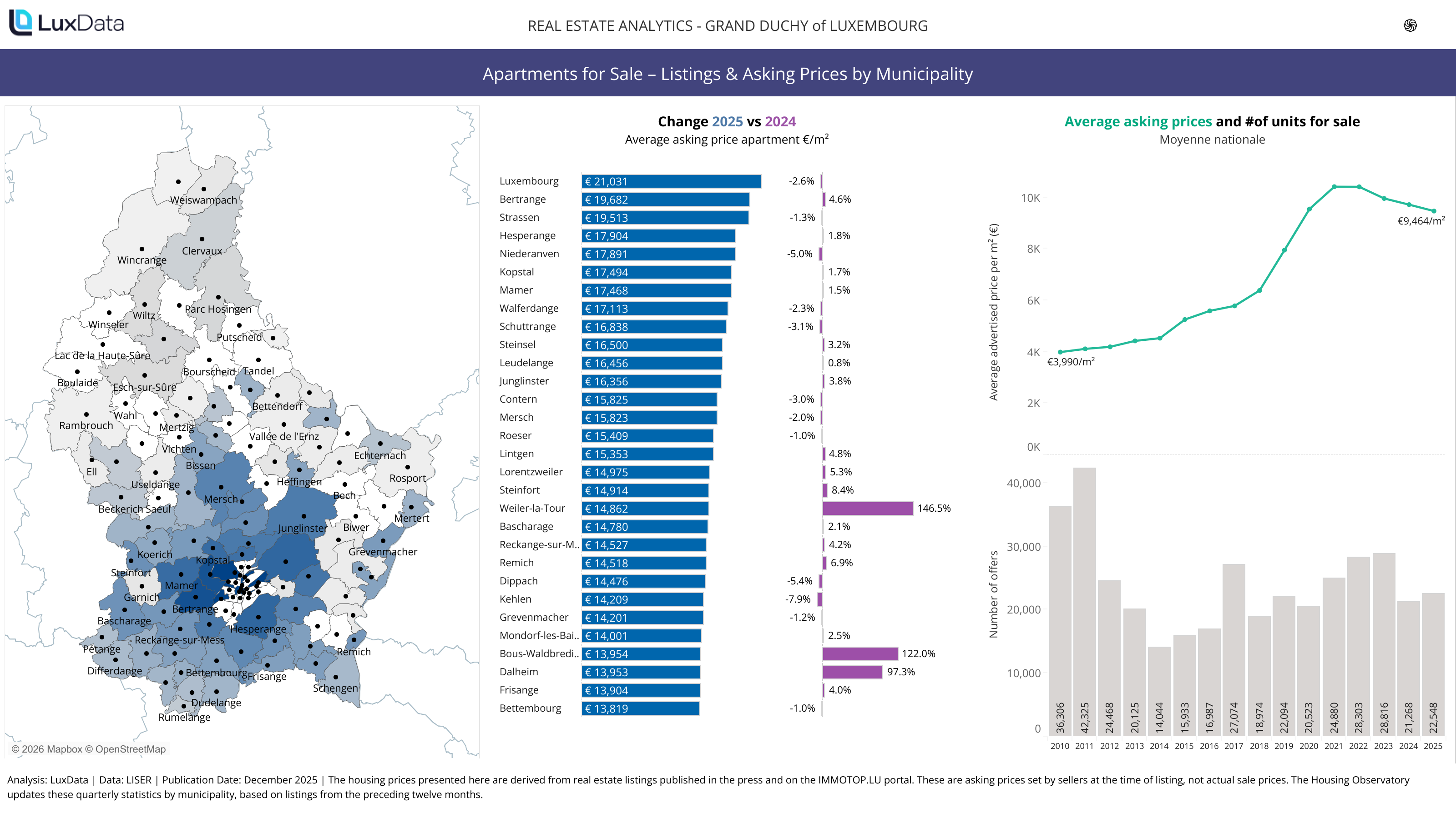 Visualization of Apartment Sale Listings & Advertised Prices by Municipality