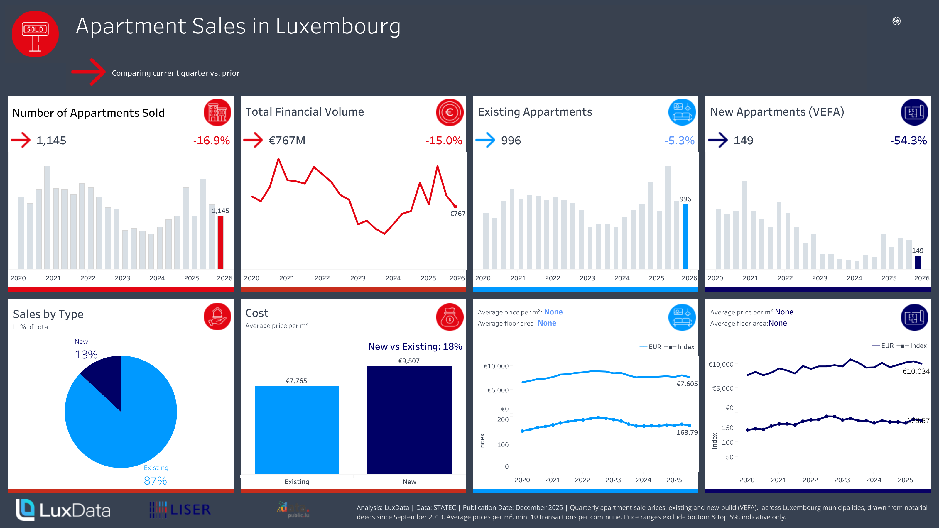 Visualization of Apartment Sales Analysis Luxembourg