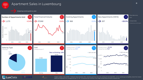 Visualization of Apartment Sales Analysis Luxembourg