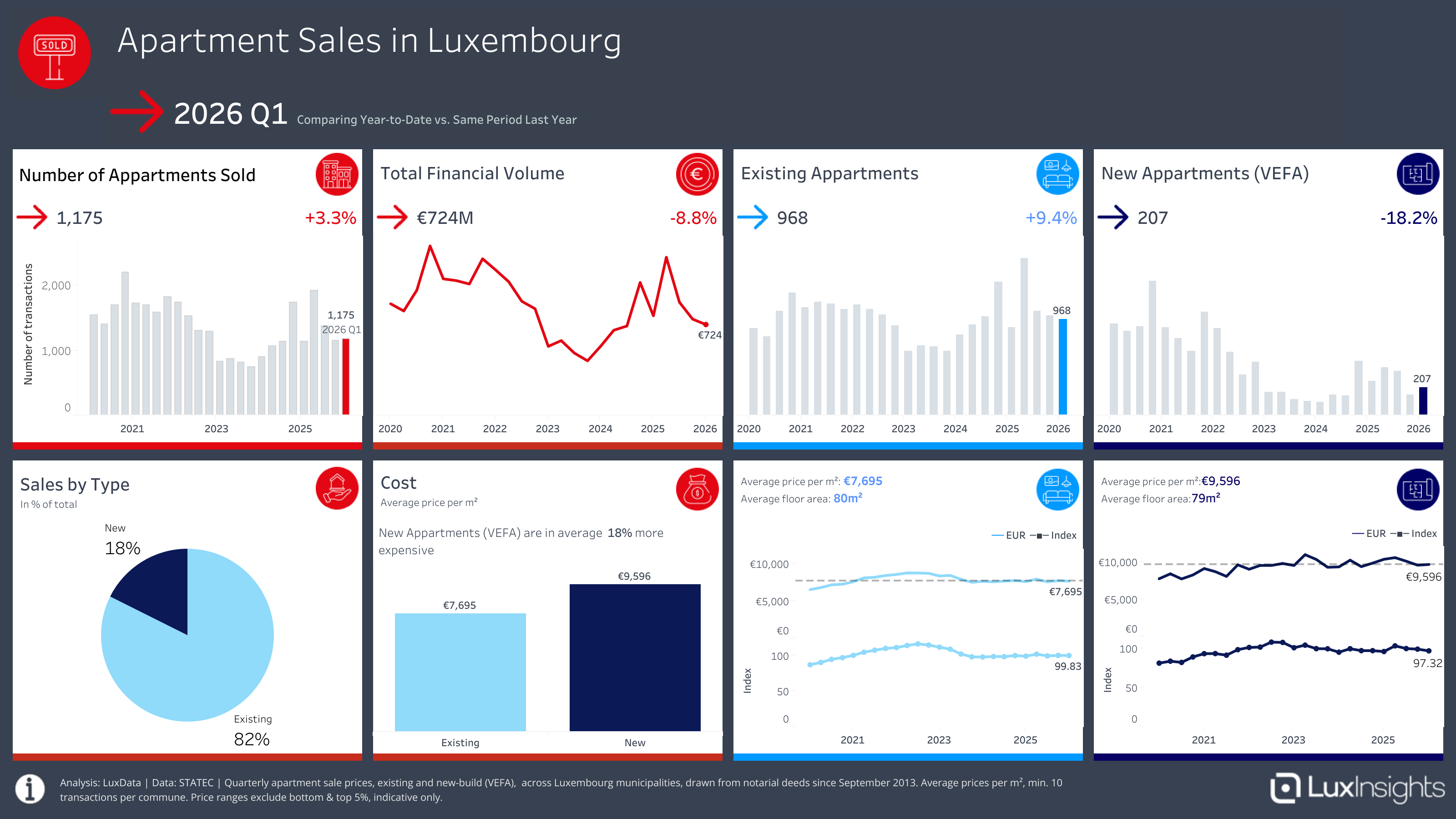 Visualization of Apartment Sales Analysis Luxembourg
