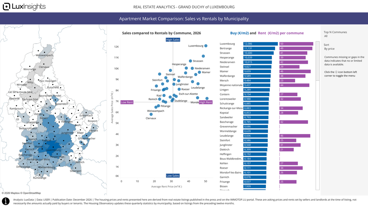 Visualization of Apartment Sales vs Rentals by Municipality