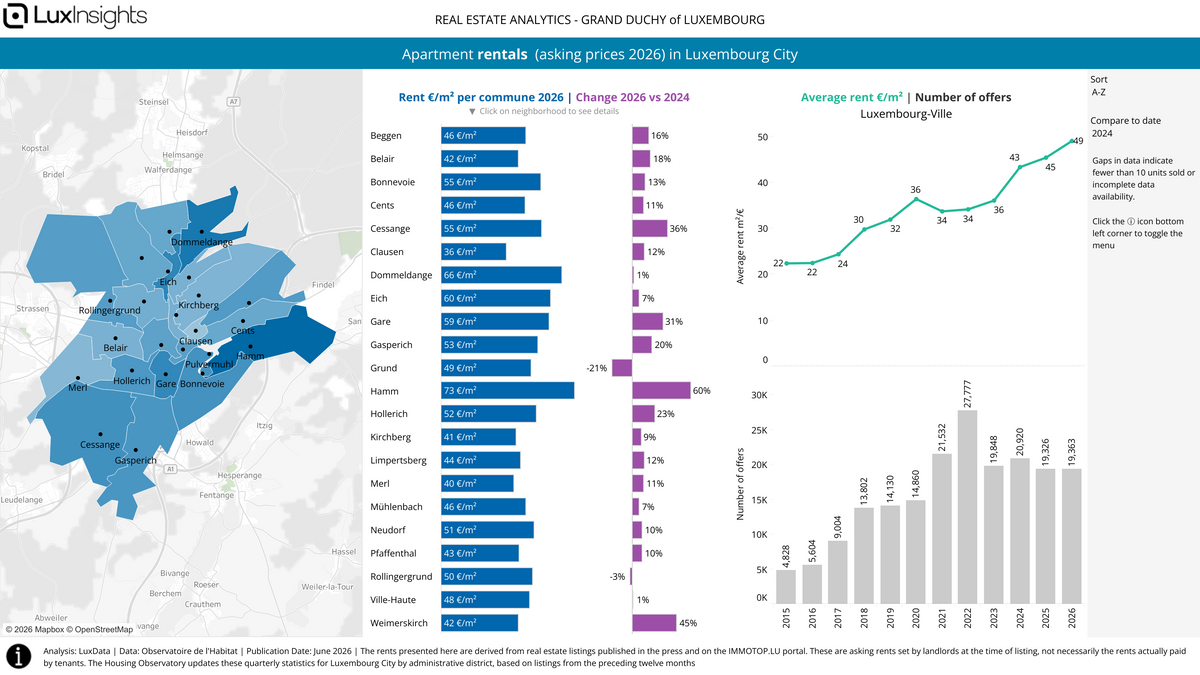 Visualization of Apartment rentals  (asking prices) in Luxembourg City