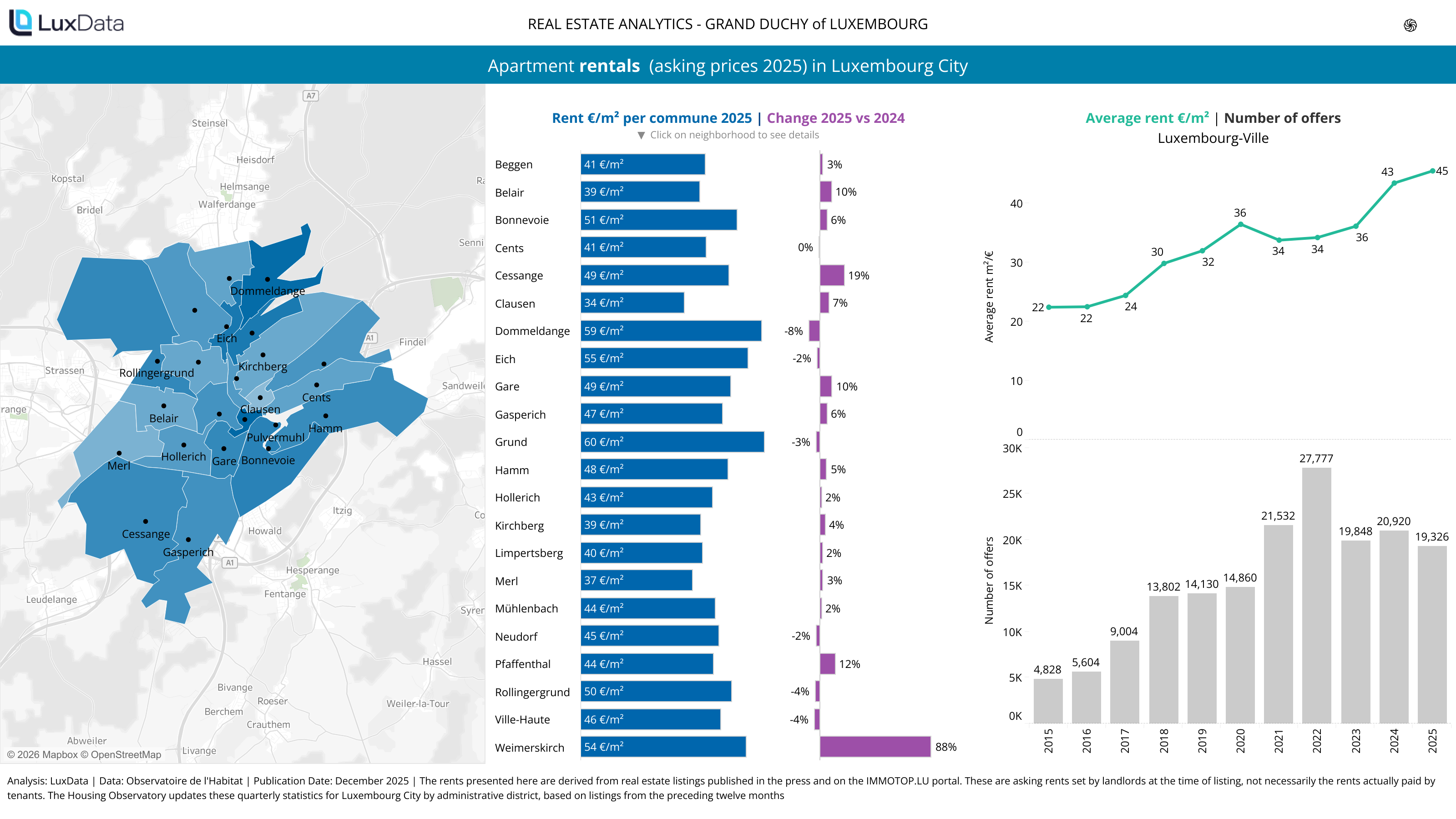 Visualization of Apartment rentals  (asking prices) in Luxembourg City