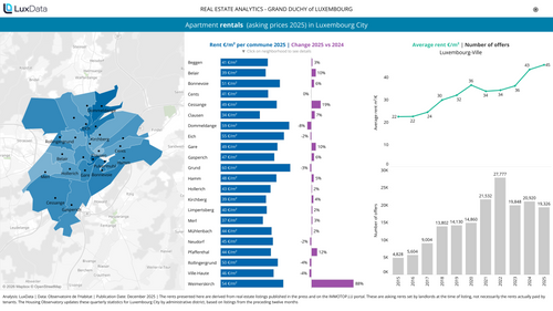 Visualization of Apartment rentals  (asking prices) in Luxembourg City