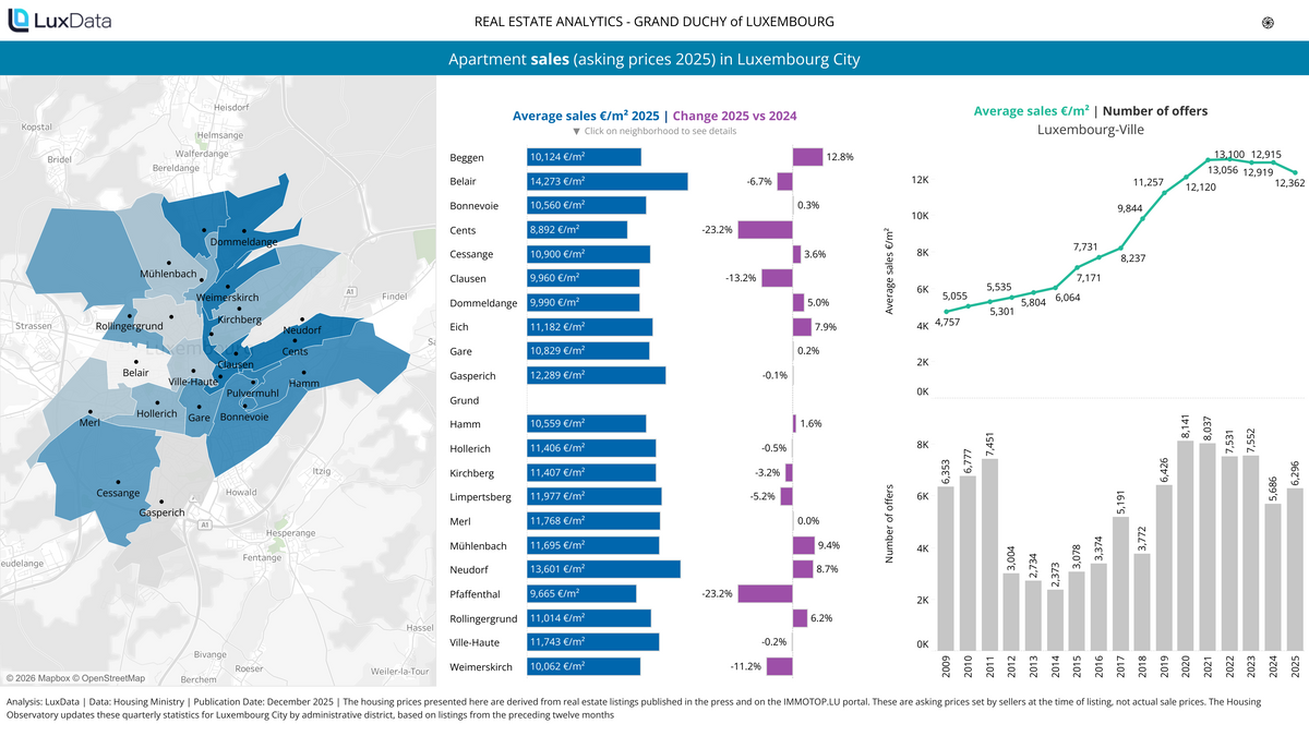 Visualization of Apartment sales (asking prices) in Luxembourg City