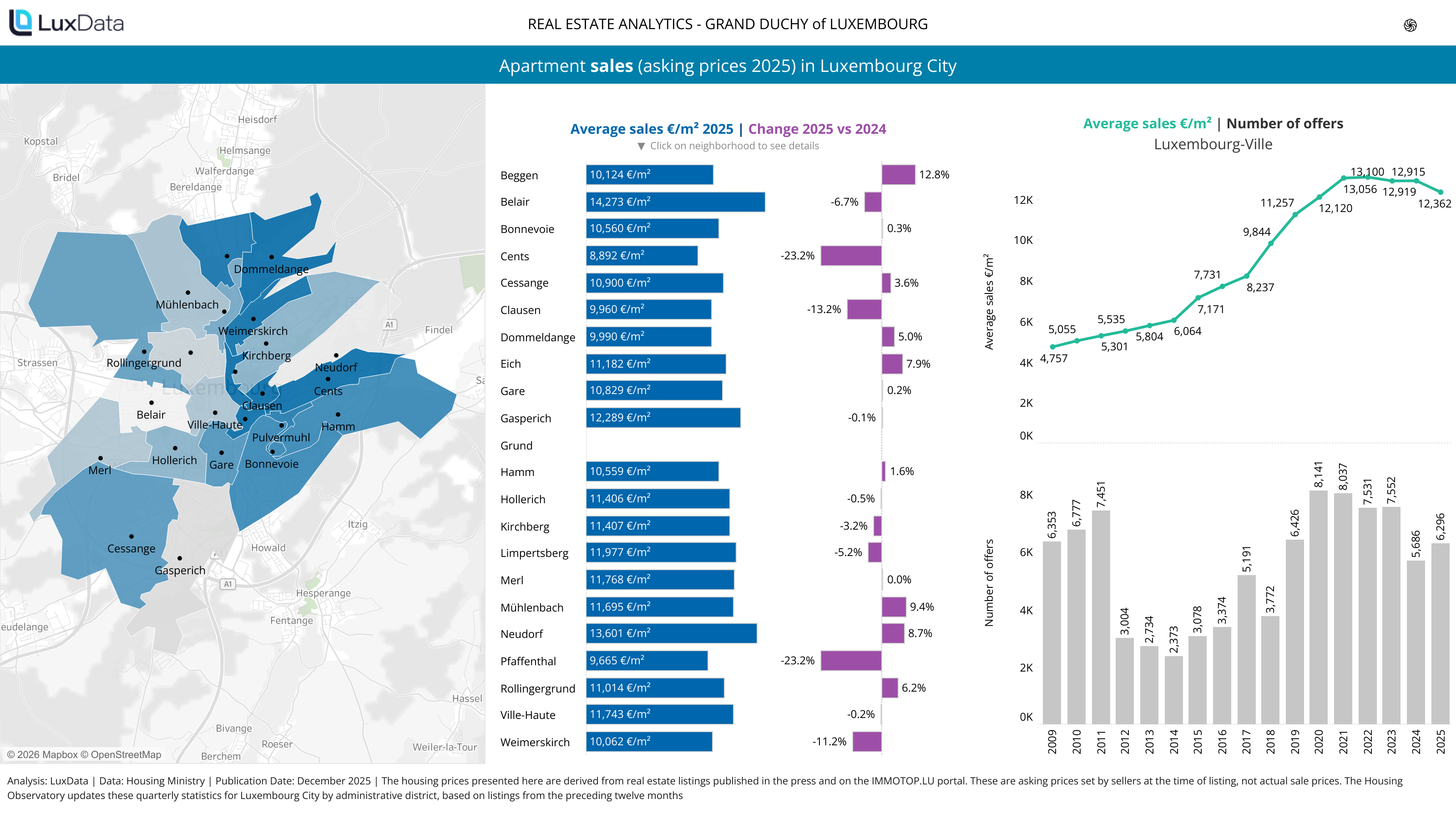 Visualization of Apartment sales (asking prices) in Luxembourg City