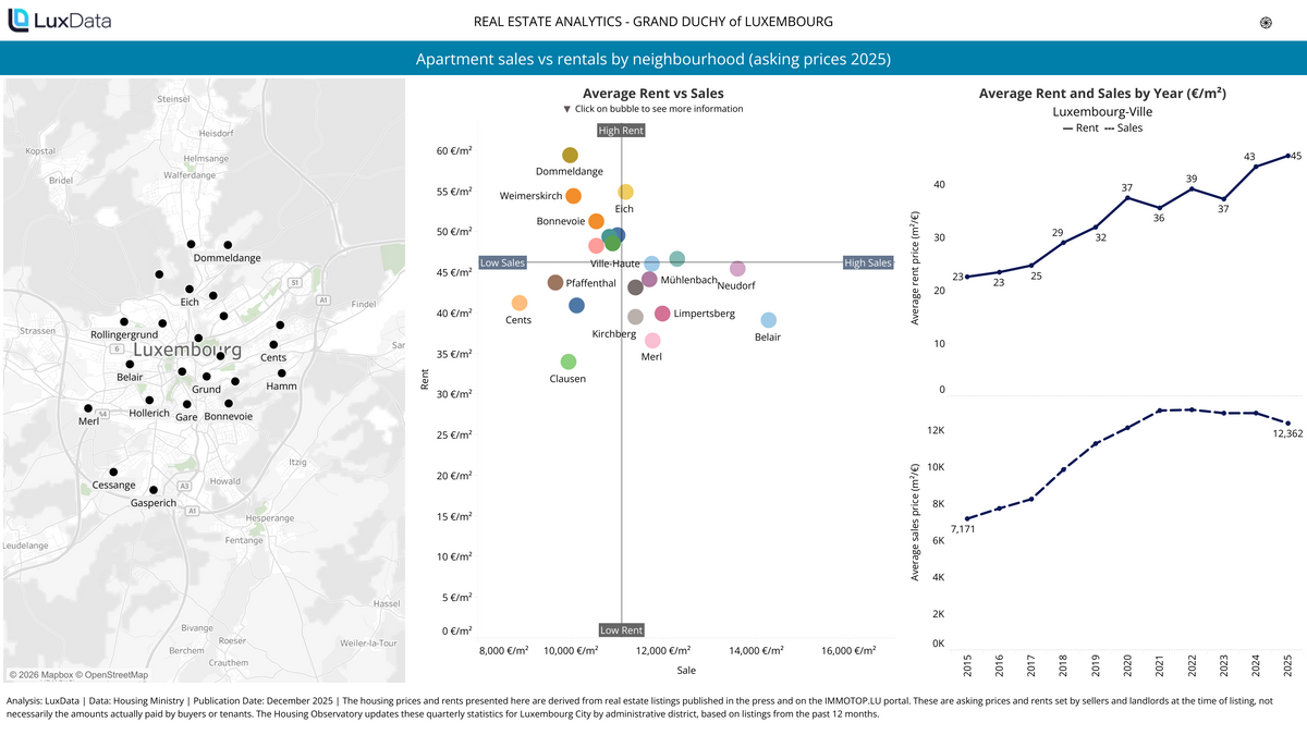 Visualization of Apartment sales vs rentals (asking prices) by neighbourhood in Luxembourg City