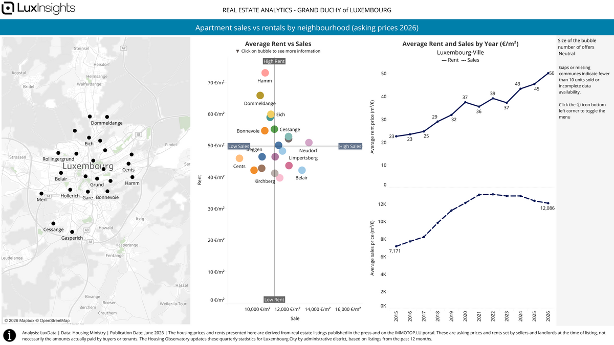 Visualization of Apartment sales vs rentals (asking prices) by neighbourhood in Luxembourg City