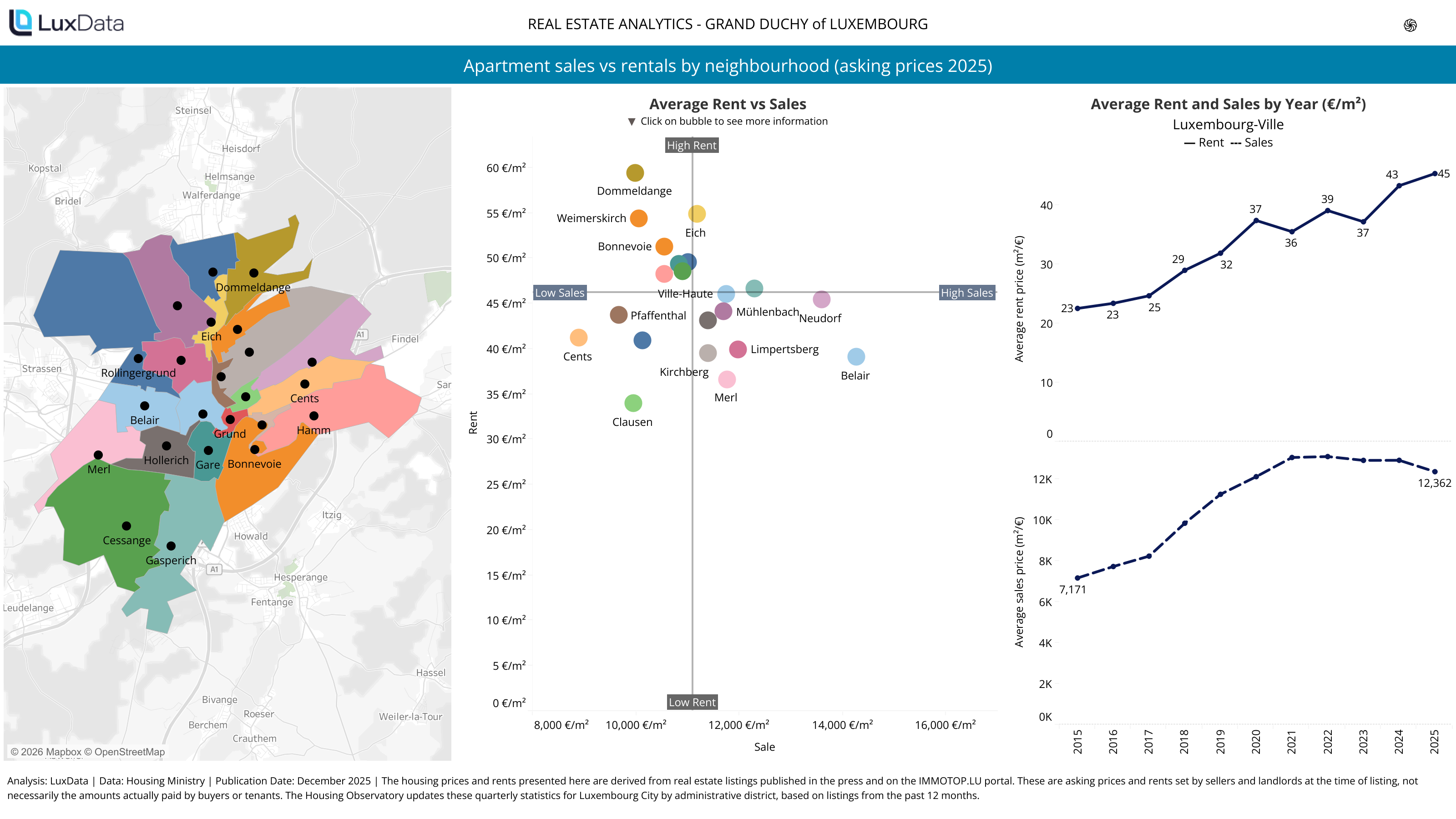 Visualization of Apartment sales vs rentals (asking prices) by neighbourhood in Luxembourg City