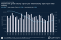 Visualization of Bank Loans - Deposits with agreed maturity - Up to 1 year  initial maturity - Up to 1 year  initial maturity