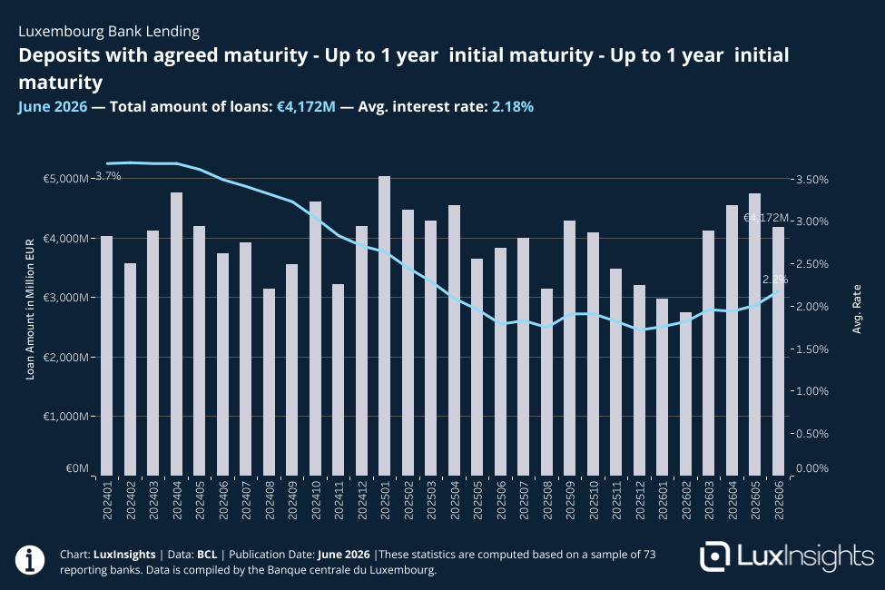 Visualization of Bank Loans - Deposits with agreed maturity - Up to 1 year  initial maturity - Up to 1 year  initial maturity
