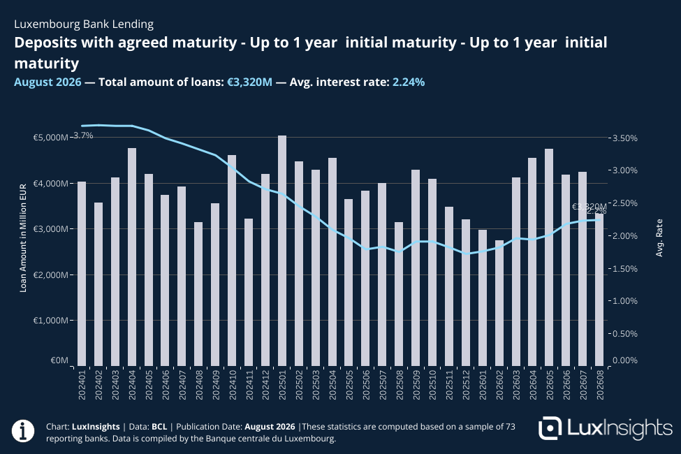 Visualization of Bank Loans - Deposits with agreed maturity - Up to 1 year  initial maturity - Up to 1 year  initial maturity