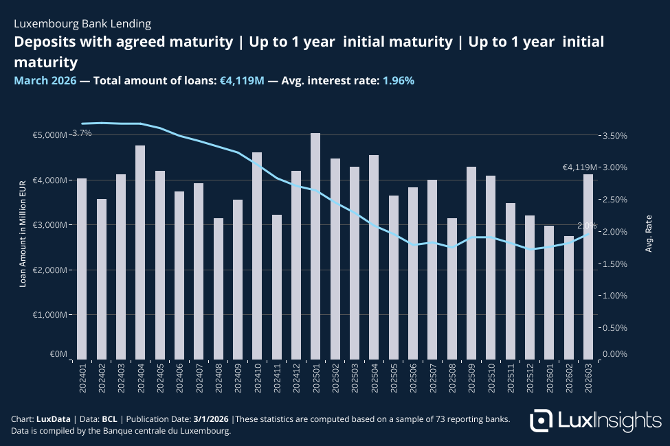 Visualization of Bank Loans - Deposits with agreed maturity │ Up to 1 year  initial maturity │ Up to 1 year  initial maturity