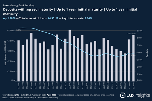 Visualization of Bank Loans - Deposits with agreed maturity │ Up to 1 year  initial maturity │ Up to 1 year  initial maturity