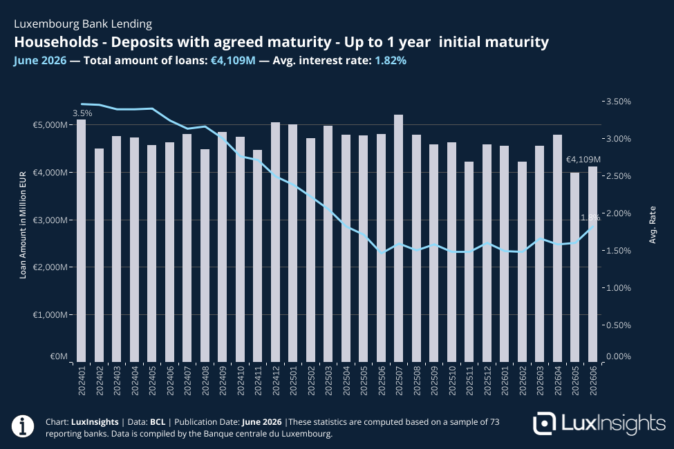 Visualization of Bank Loans - Households - Deposits with agreed maturity - Up to 1 year  initial maturity