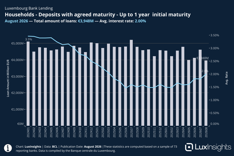 Visualization of Bank Loans - Households - Deposits with agreed maturity - Up to 1 year  initial maturity