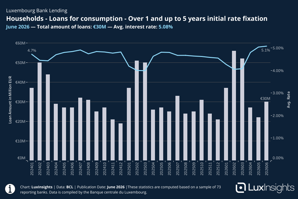 Visualization of Bank Loans - Households - Loans for consumption - Over 1 and up to 5 years initial rate fixation