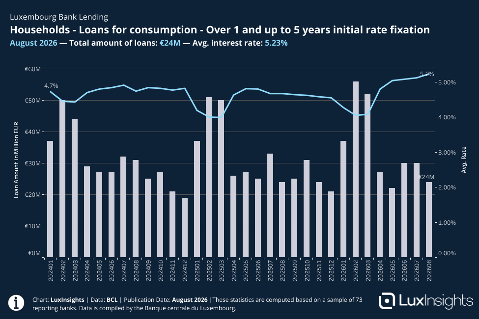 Visualization of Bank Loans - Households - Loans for consumption - Over 1 and up to 5 years initial rate fixation