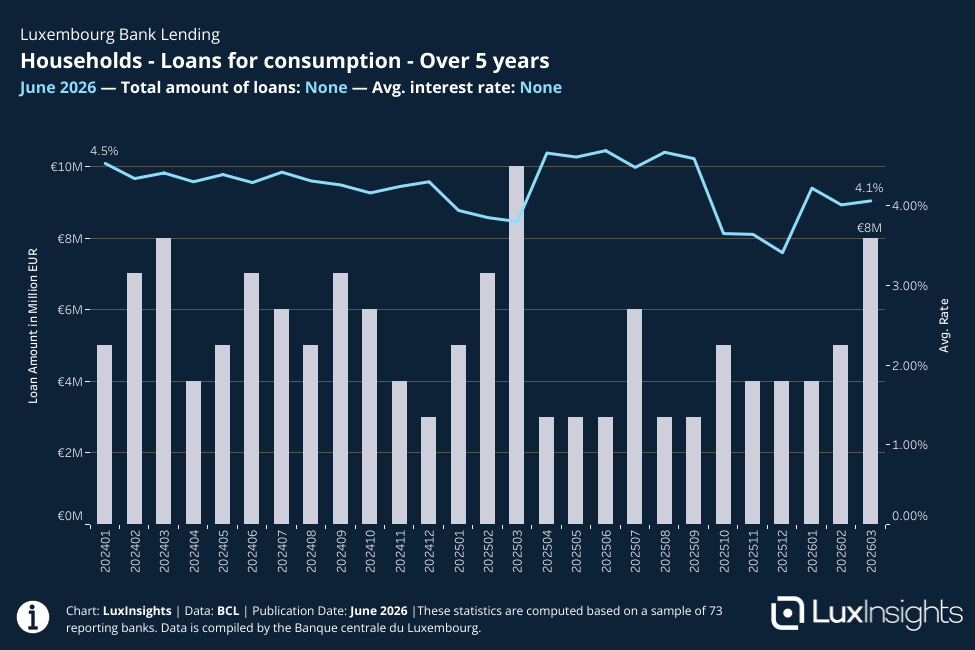 Visualization of Bank Loans - Households - Loans for consumption - Over 5 years